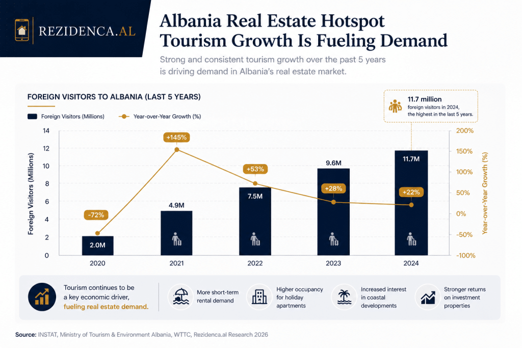Albania Real Estate Hotspot Tourism Growth Is Fueling Demand