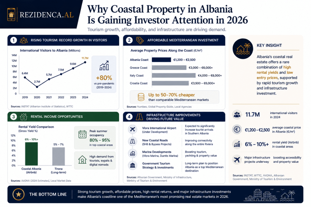 Why Coastal Property in Albania Is Gaining Attention