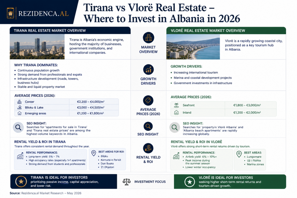 Tirana vs Vlorë Real Estate – Where to Invest in Albania