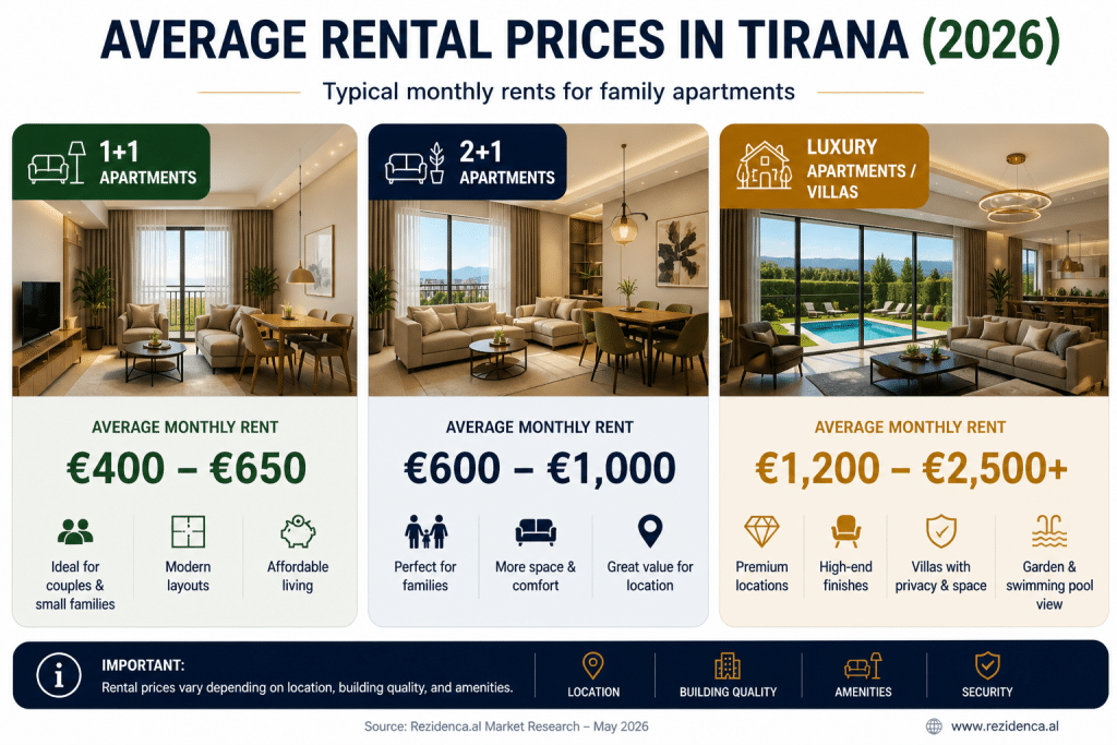 Average Rental Prices in Tirana
