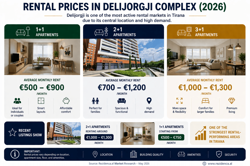 Rental Prices in Delijorgji Complex