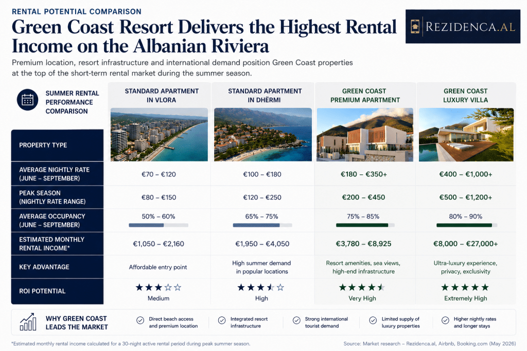 Change block type or styleMove Heading block from position 15 up to position 14Move Heading block from position 15 down to position 16Change alignmentChange text alignmentDisplays more block toolsGreen Coast Resort in Palasë: One of Albania’s Highest Rental Yield Investment OpportunitiesThe Albanian Riviera is no longer an emerging market — it is becoming one of the Mediterranean’s fastest-growing luxury tourism destinations. And at the center of this transformation stands Green Coast Resort, one of the most attractive beachfront investment destinations for tourists, investors, and the Albanian diaspora.What makes Green Coast especially valuable today is not only its luxury lifestyle and premium location, but its rapidly growing short-term rental market and exceptional ROI potential during the summer season.Summer Rental Prices in Green Coast Continue to RiseOne of the strongest indicators of investment performance is the increase in nightly rental prices across Green Coast properties during peak tourism months.Current Airbnb and Booking.com listings show:Beachfront apartments and villas in Green Coast starting from approximately €100–€270 per night for smaller units during summer periodsPremium sea-view villas with pools, jacuzzi, and private terraces commanding significantly higher nightly rates during July and AugustLuxury Green Coast villas consistently receiving high guest ratings between 4.7–5.0 stars, increasing occupancy and repeat bookingsFor investors, this creates a major opportunity to generate substantial seasonal rental income while also benefiting from long-term property appreciation.Why Tourists Prefer Green Coast Over Traditional HotelsModern travelers increasingly prefer luxury residences over hotels, especially families, remote workers, diaspora visitors, and high-end tourists looking for privacy and exclusivity.Green Coast attracts tourists because it offers:Direct beach accessSea-view apartments and villasResort-style livingLuxury amenitiesPrivacy and securityPremium restaurants and beach clubsOne of the most beautiful coastlines in the MediterraneanThis shift in traveler behavior has significantly increased demand for short-term luxury rentals in Palasë.Properties inside Green Coast Resort benefit from:Higher occupancy during peak seasonPremium nightly pricingStrong repeat tourismGrowing international visibility of AlbaniaComparing Rental Potential: Green Coast vs Traditional Riviera Properties