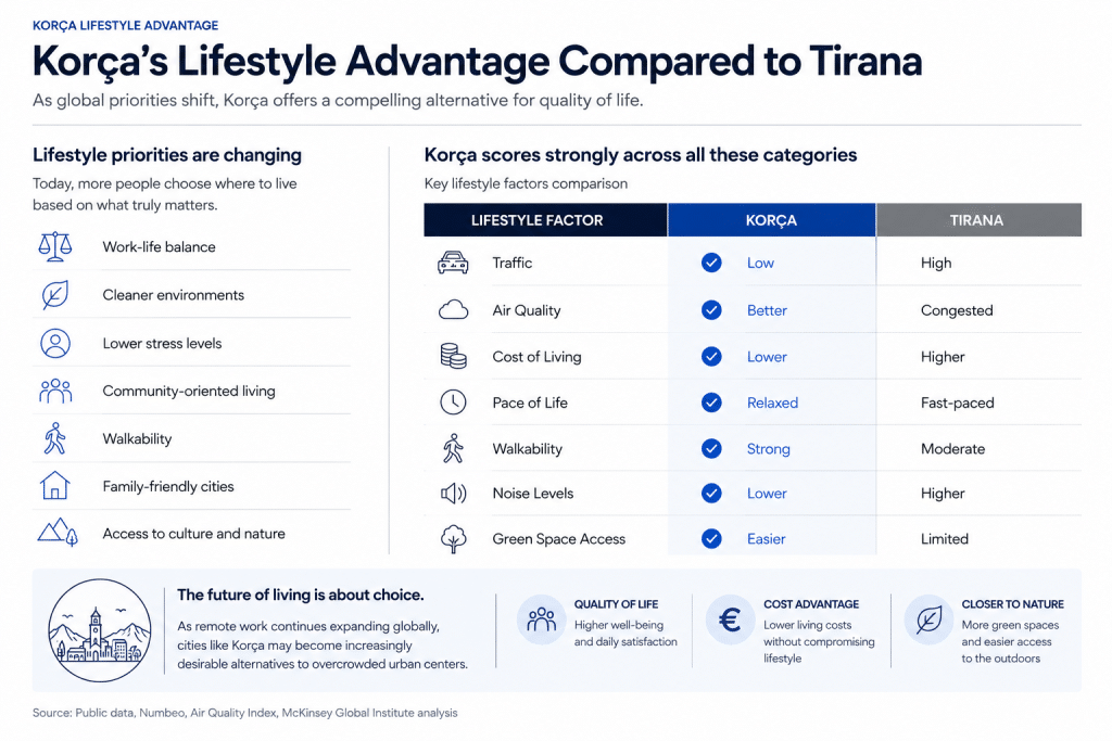 Korça’s Lifestyle Advantage Compared to Tirana